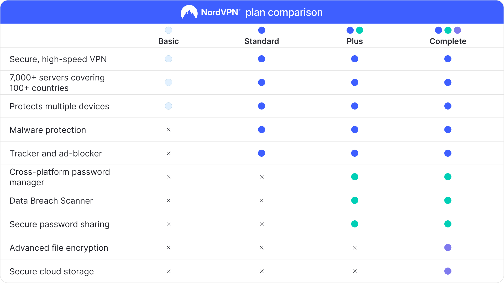 NordVPN Basic US Key (1 Month / 10 Devices) screenshot 7